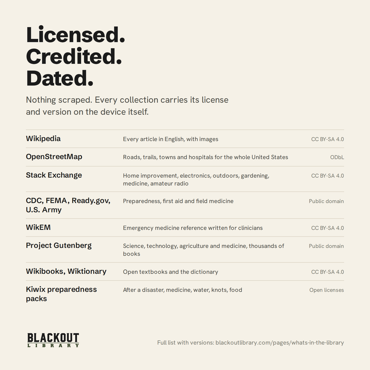 Licensed, credited, dated: every source and its license